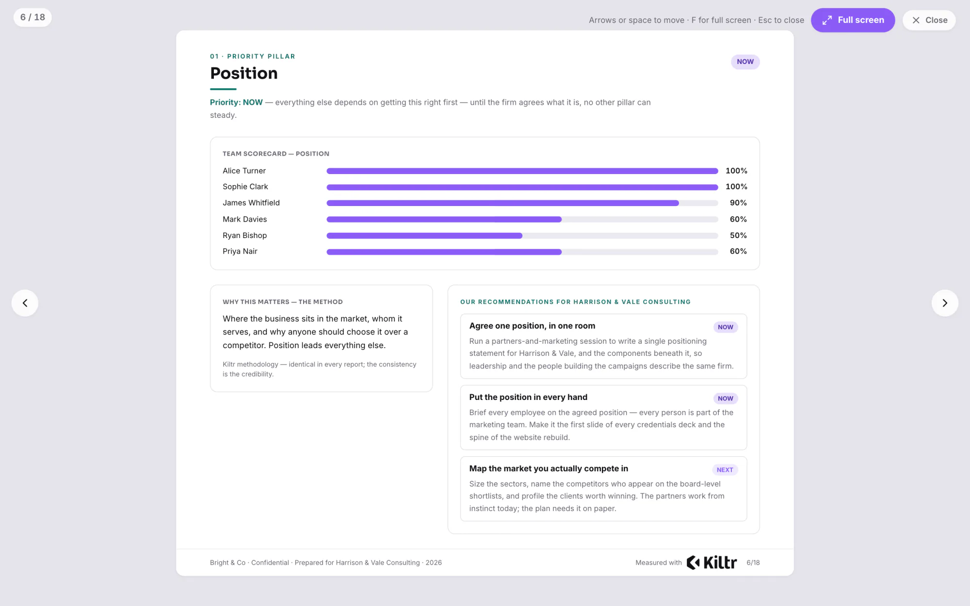The Recommendations Report in present mode, page six of eighteen: the Position pillar marked NOW, the team scorecard for all six respondents, why the pillar matters in the method, and three recommendations written for the client.